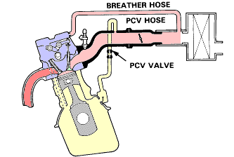 PCV sytem